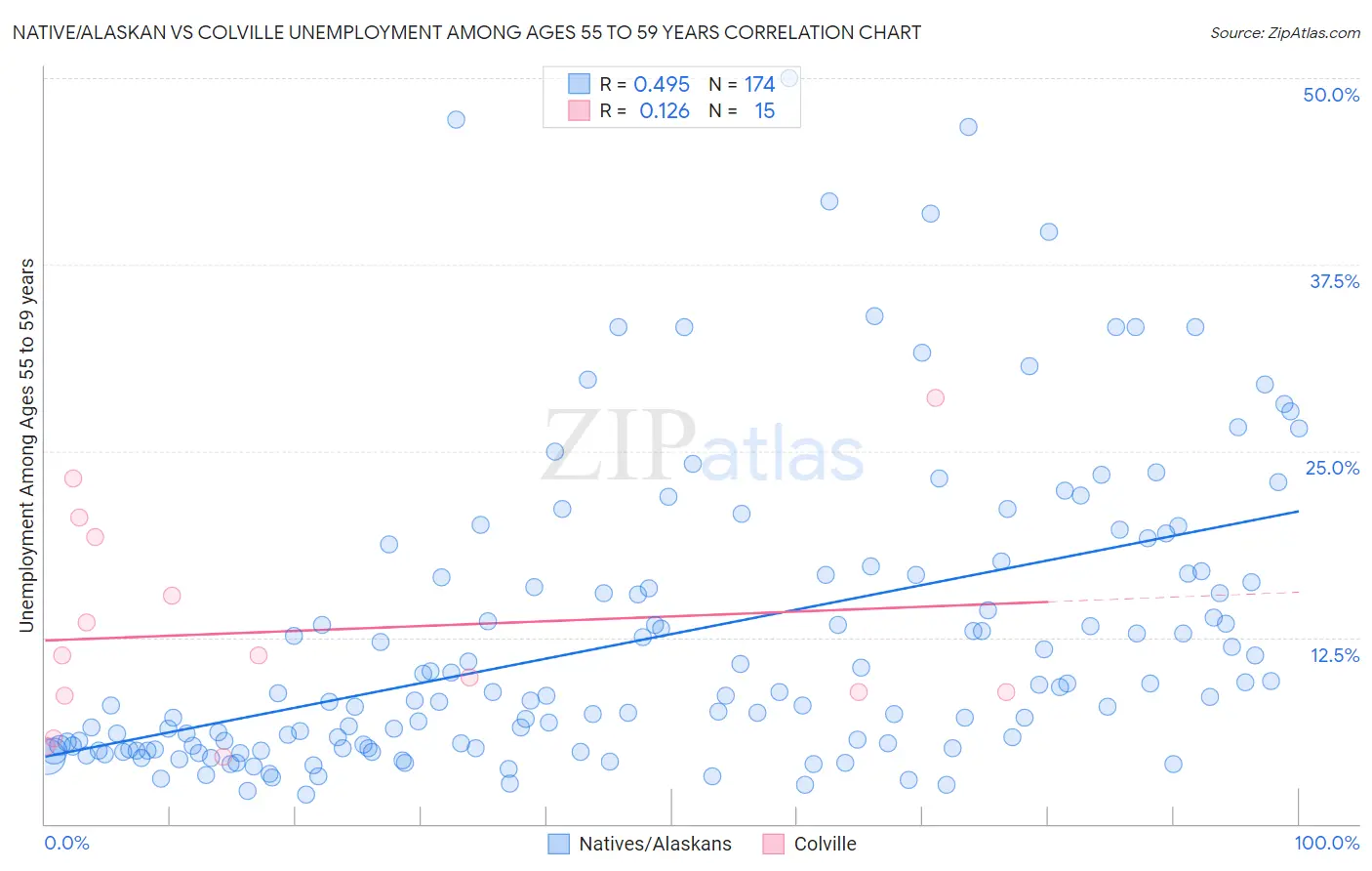 Native/Alaskan vs Colville Unemployment Among Ages 55 to 59 years