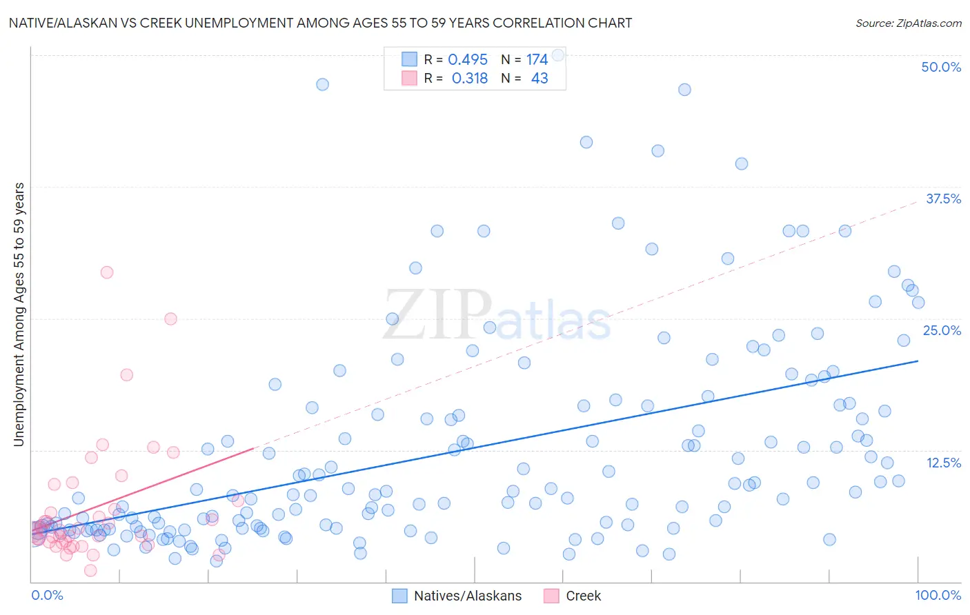 Native/Alaskan vs Creek Unemployment Among Ages 55 to 59 years