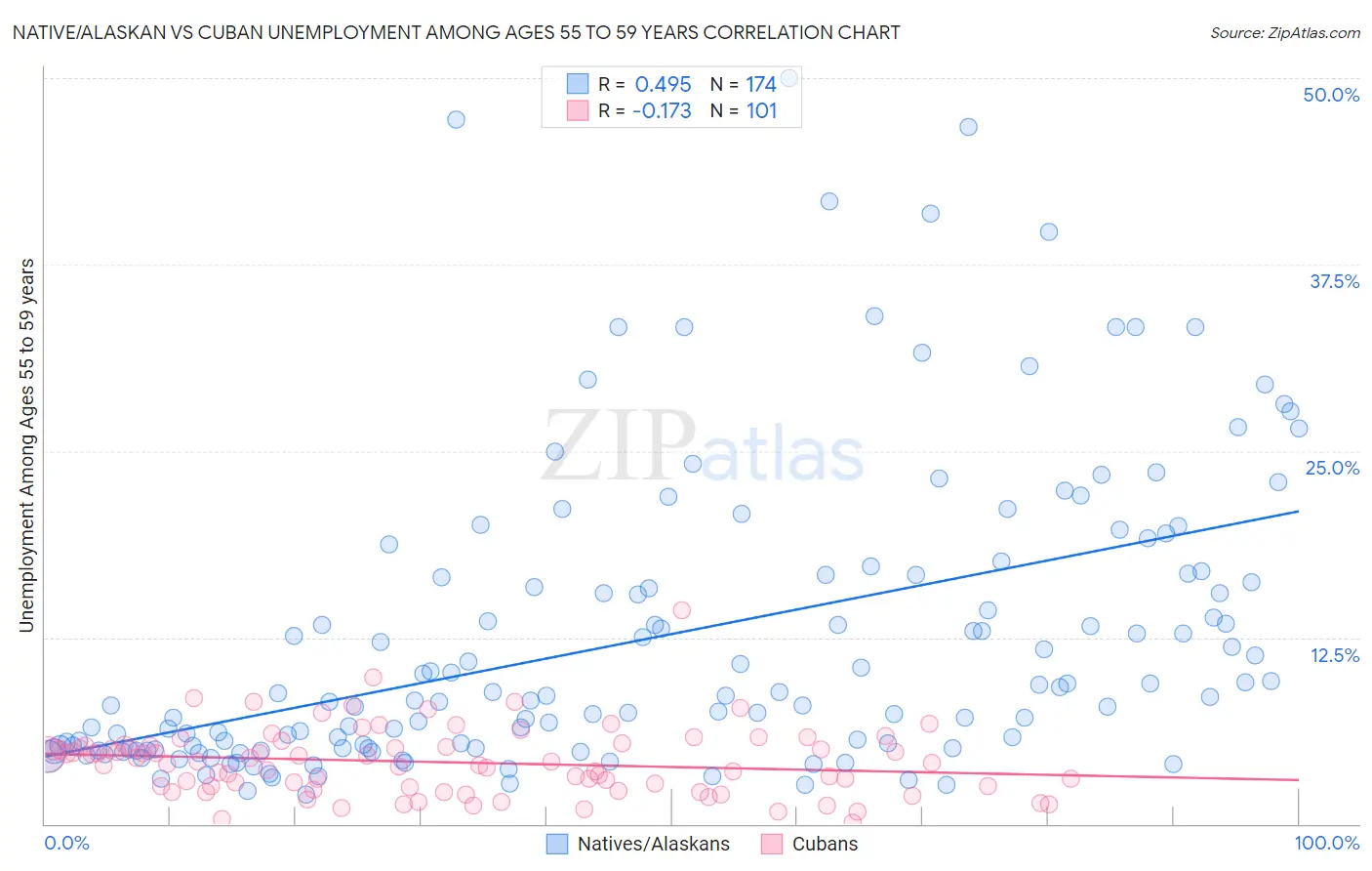 Native/Alaskan vs Cuban Unemployment Among Ages 55 to 59 years