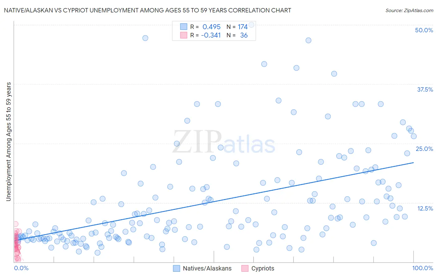 Native/Alaskan vs Cypriot Unemployment Among Ages 55 to 59 years