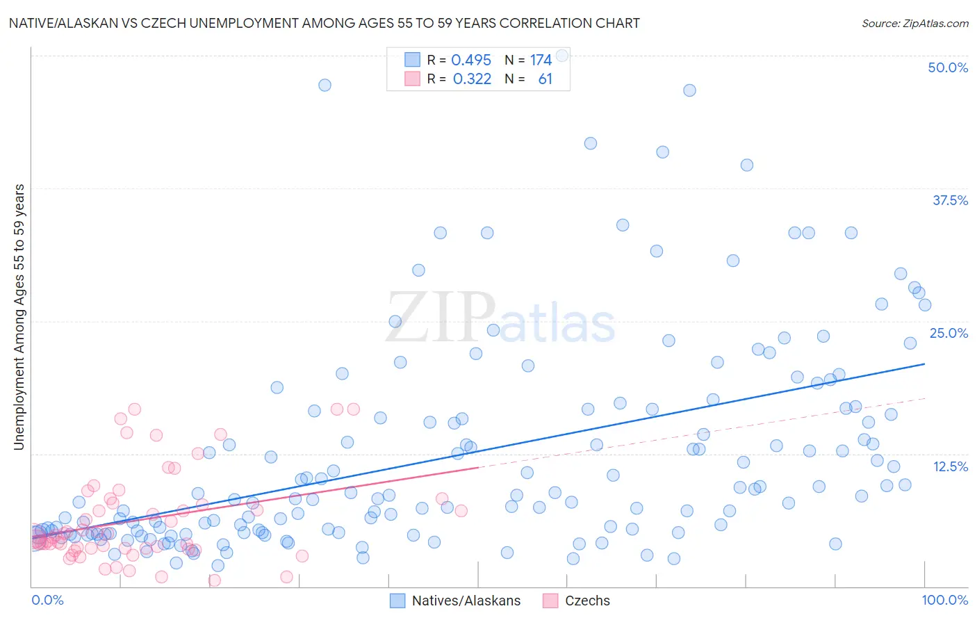 Native/Alaskan vs Czech Unemployment Among Ages 55 to 59 years