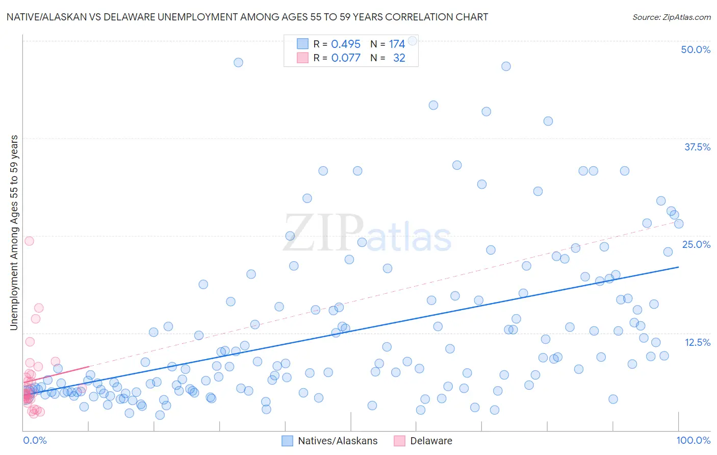 Native/Alaskan vs Delaware Unemployment Among Ages 55 to 59 years