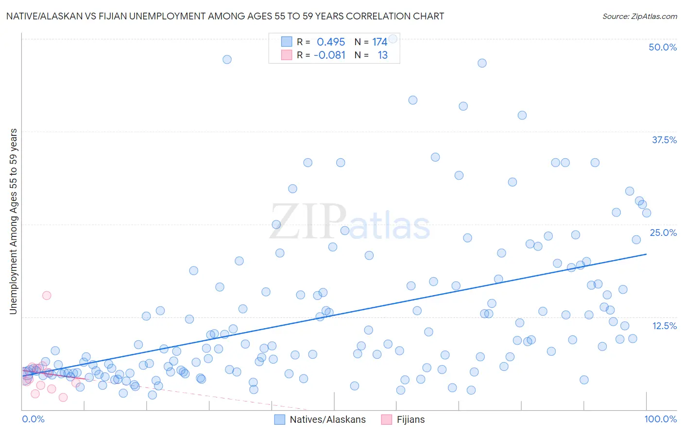 Native/Alaskan vs Fijian Unemployment Among Ages 55 to 59 years