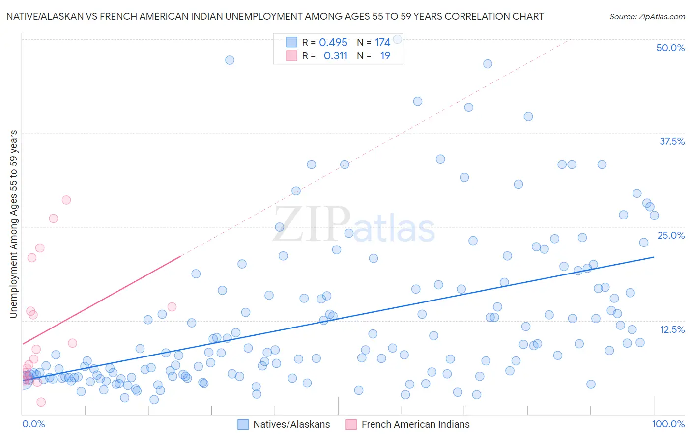 Native/Alaskan vs French American Indian Unemployment Among Ages 55 to 59 years