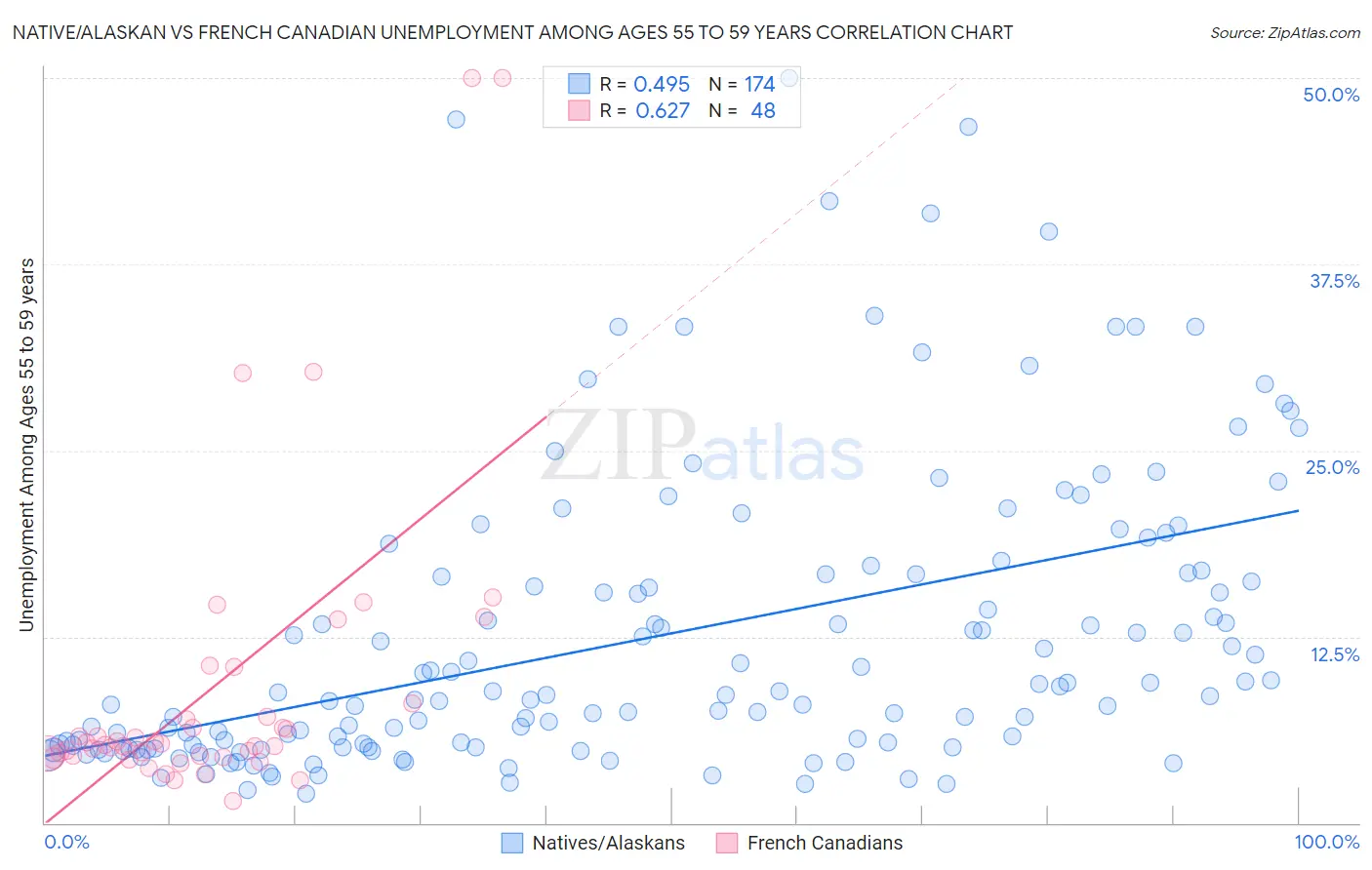 Native/Alaskan vs French Canadian Unemployment Among Ages 55 to 59 years