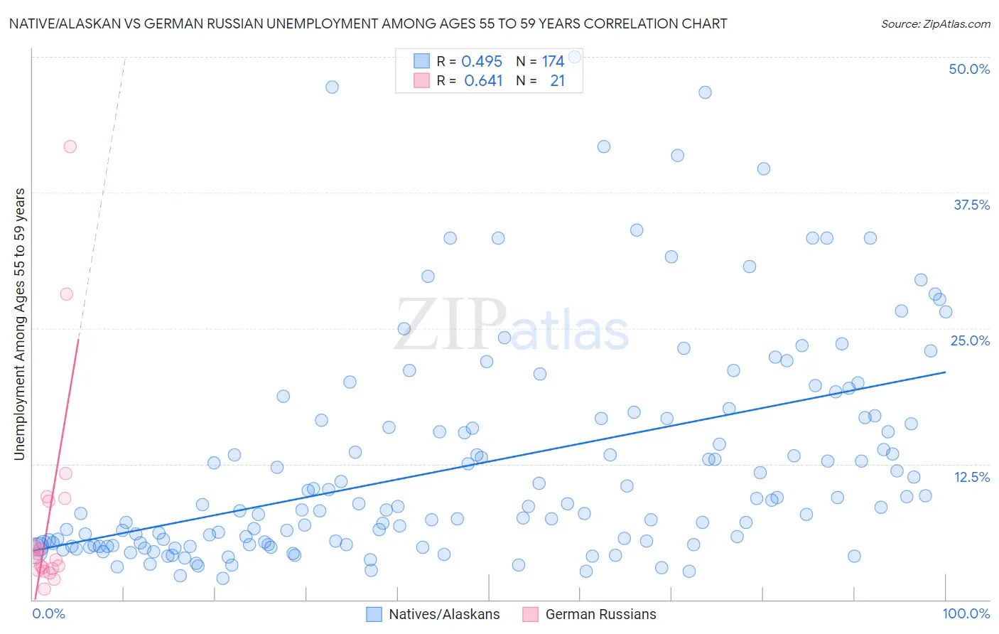 Native/Alaskan vs German Russian Unemployment Among Ages 55 to 59 years