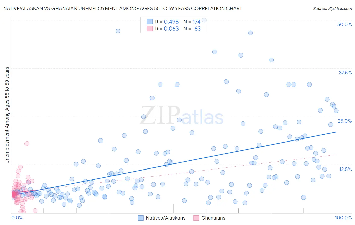 Native/Alaskan vs Ghanaian Unemployment Among Ages 55 to 59 years