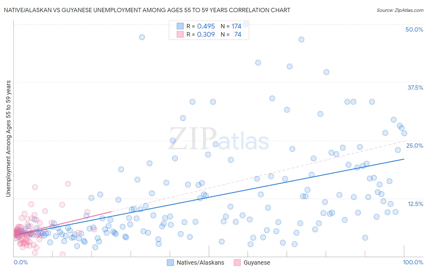 Native/Alaskan vs Guyanese Unemployment Among Ages 55 to 59 years
