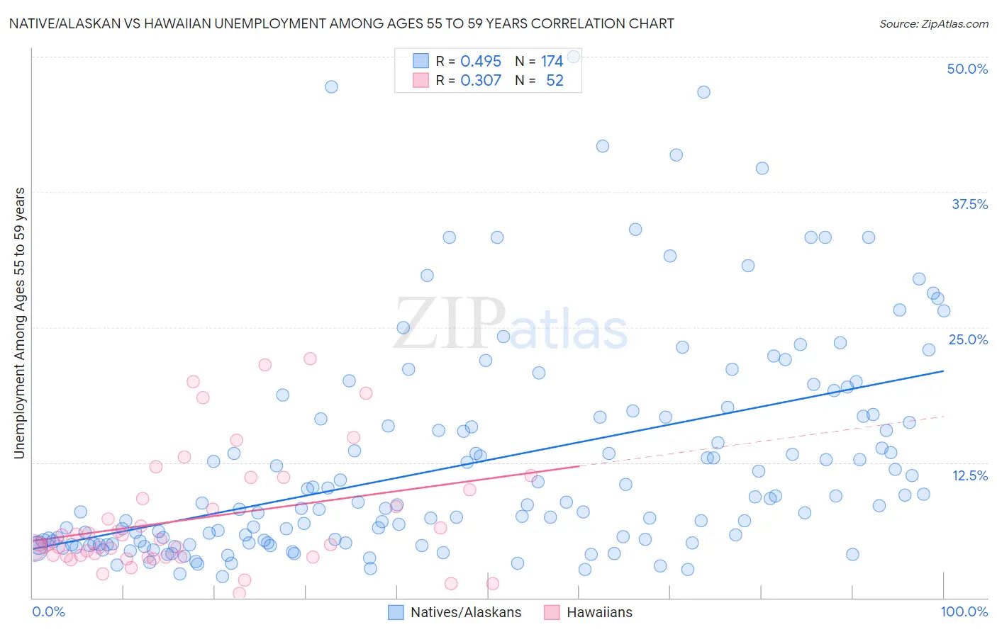 Native/Alaskan vs Hawaiian Unemployment Among Ages 55 to 59 years