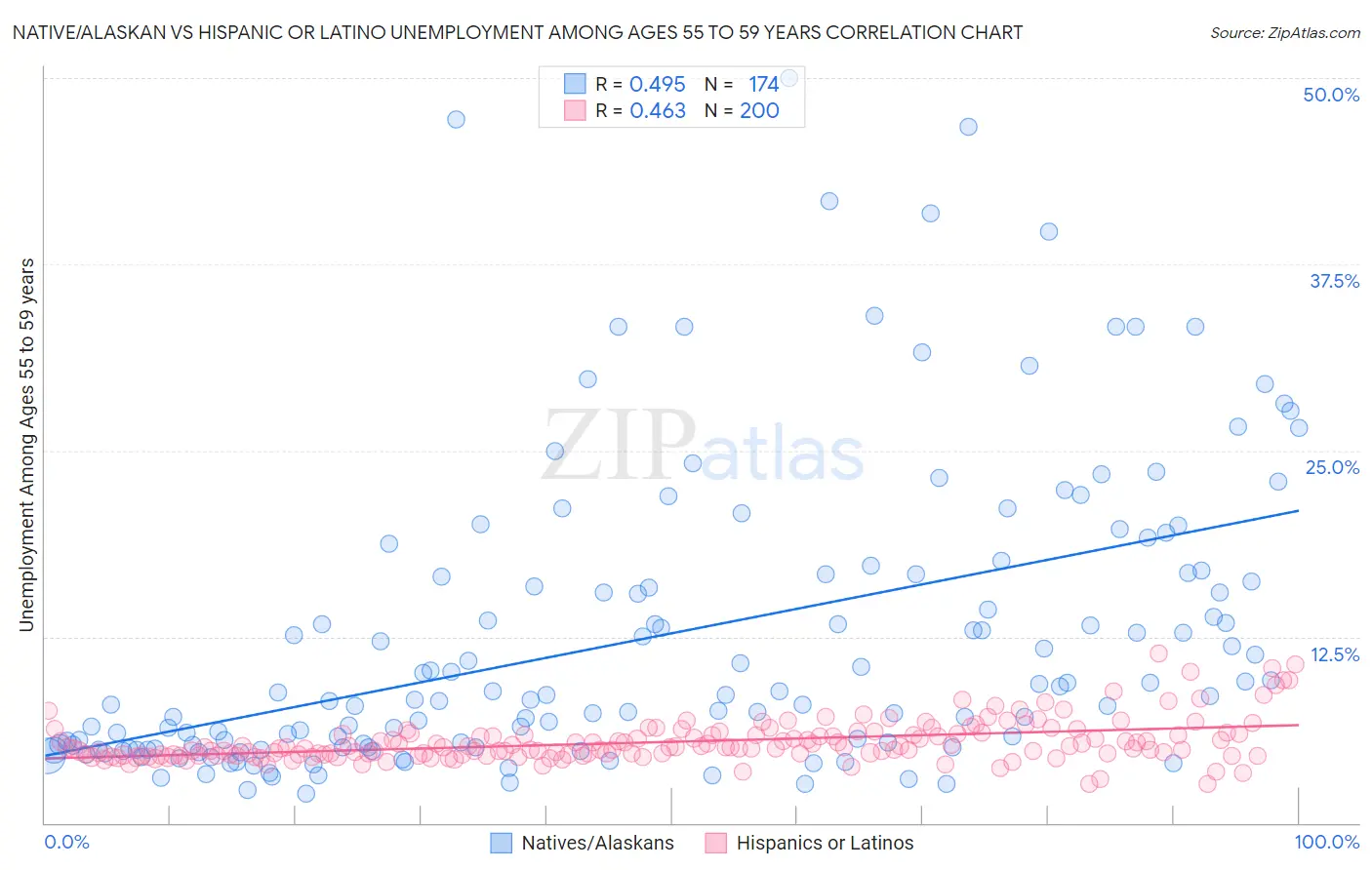 Native/Alaskan vs Hispanic or Latino Unemployment Among Ages 55 to 59 years