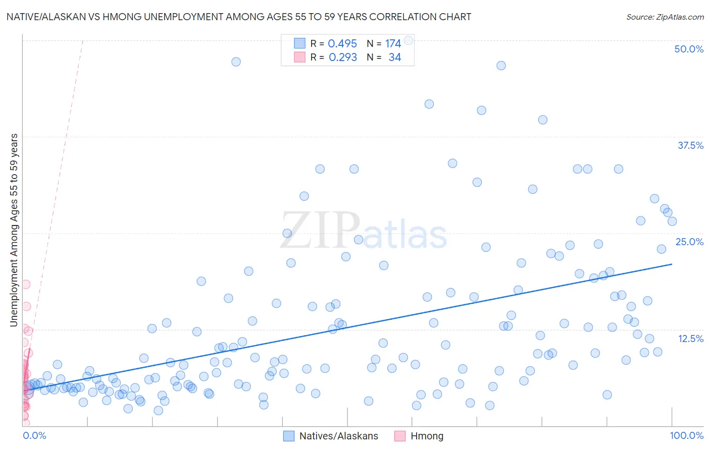 Native/Alaskan vs Hmong Unemployment Among Ages 55 to 59 years