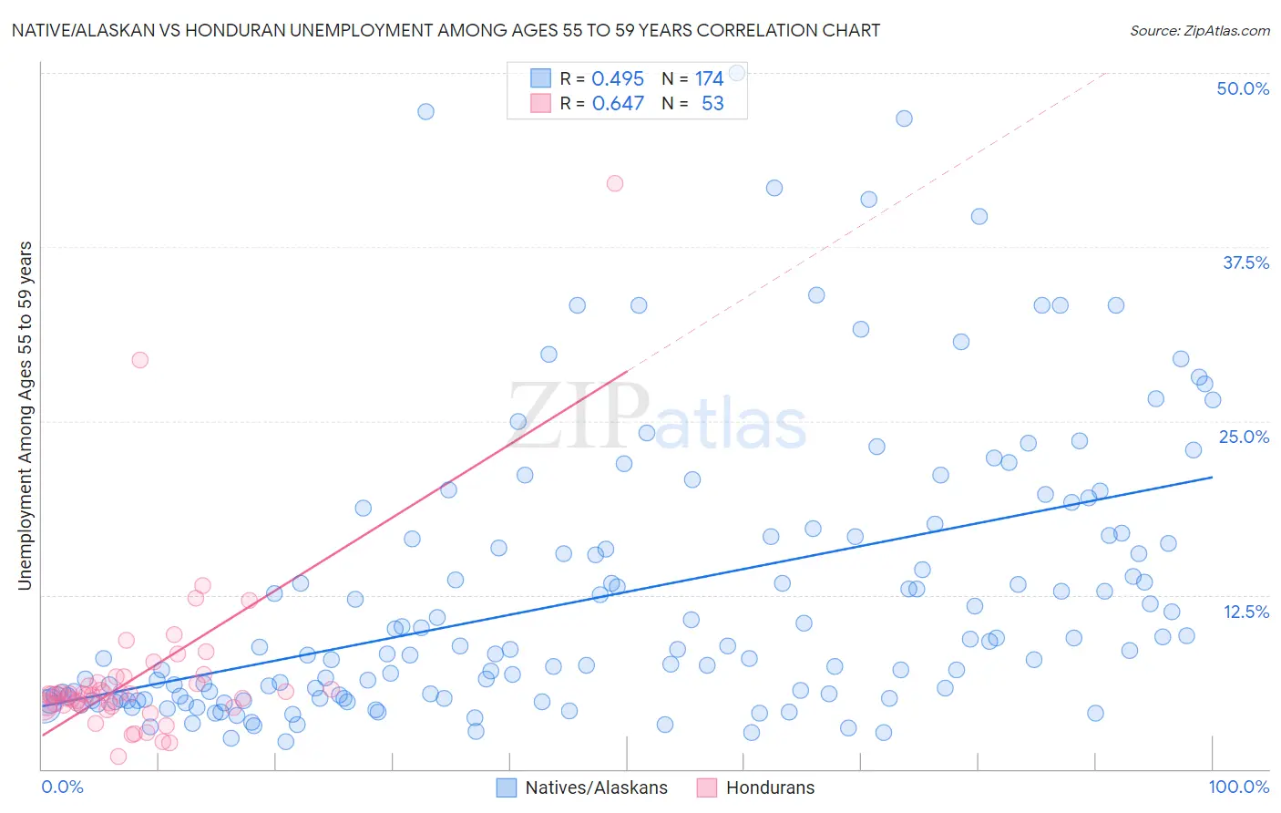 Native/Alaskan vs Honduran Unemployment Among Ages 55 to 59 years