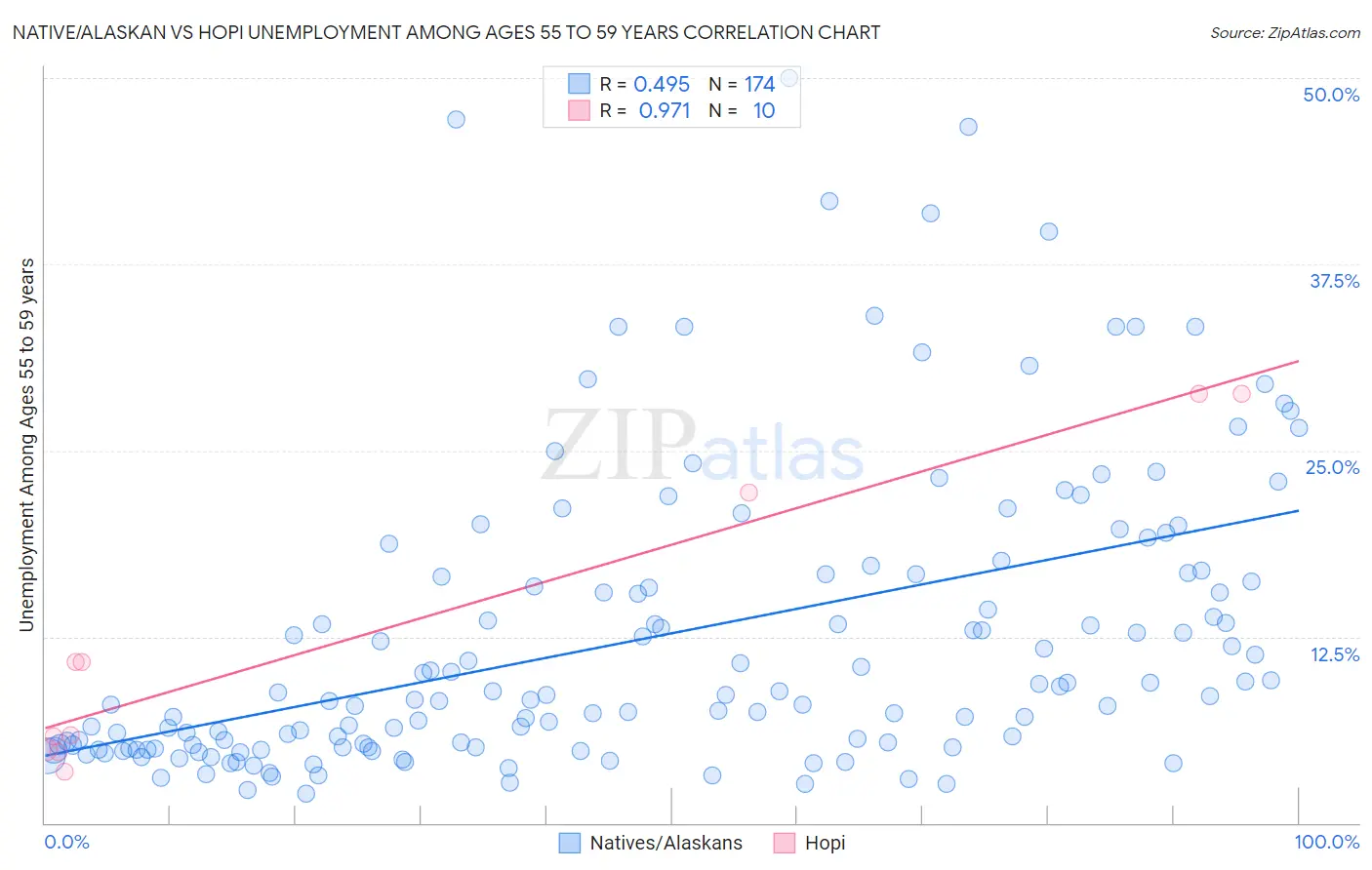 Native/Alaskan vs Hopi Unemployment Among Ages 55 to 59 years