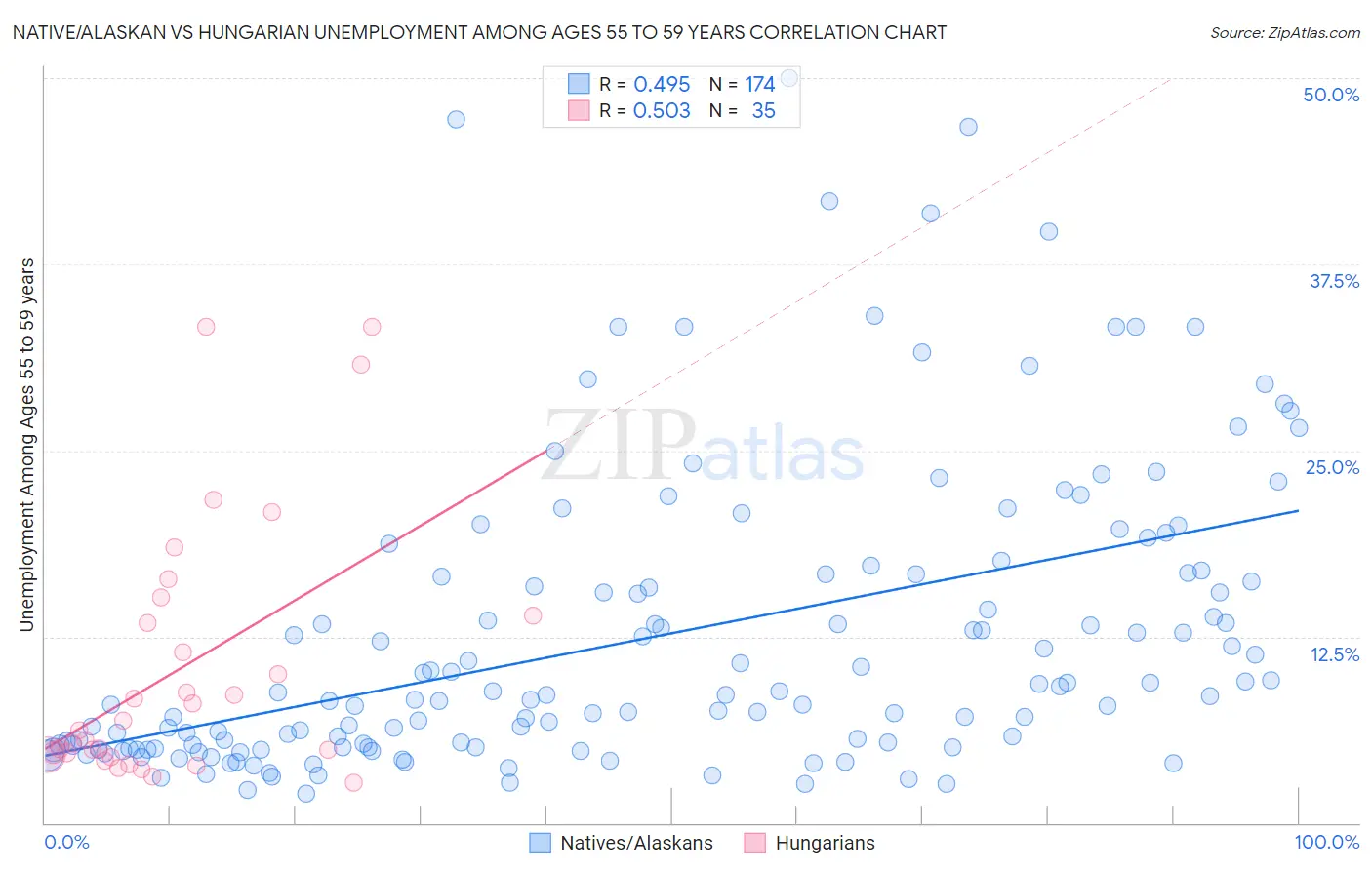 Native/Alaskan vs Hungarian Unemployment Among Ages 55 to 59 years