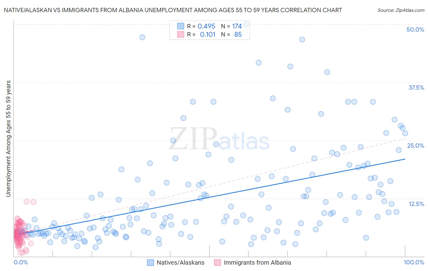 Native/Alaskan vs Immigrants from Albania Unemployment Among Ages 55 to 59 years
