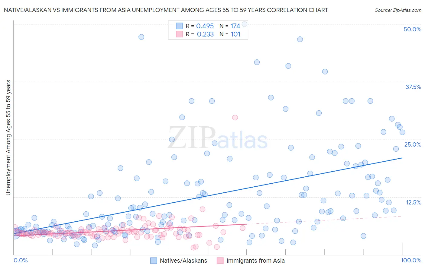 Native/Alaskan vs Immigrants from Asia Unemployment Among Ages 55 to 59 years
