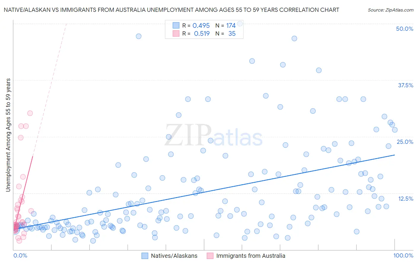 Native/Alaskan vs Immigrants from Australia Unemployment Among Ages 55 to 59 years