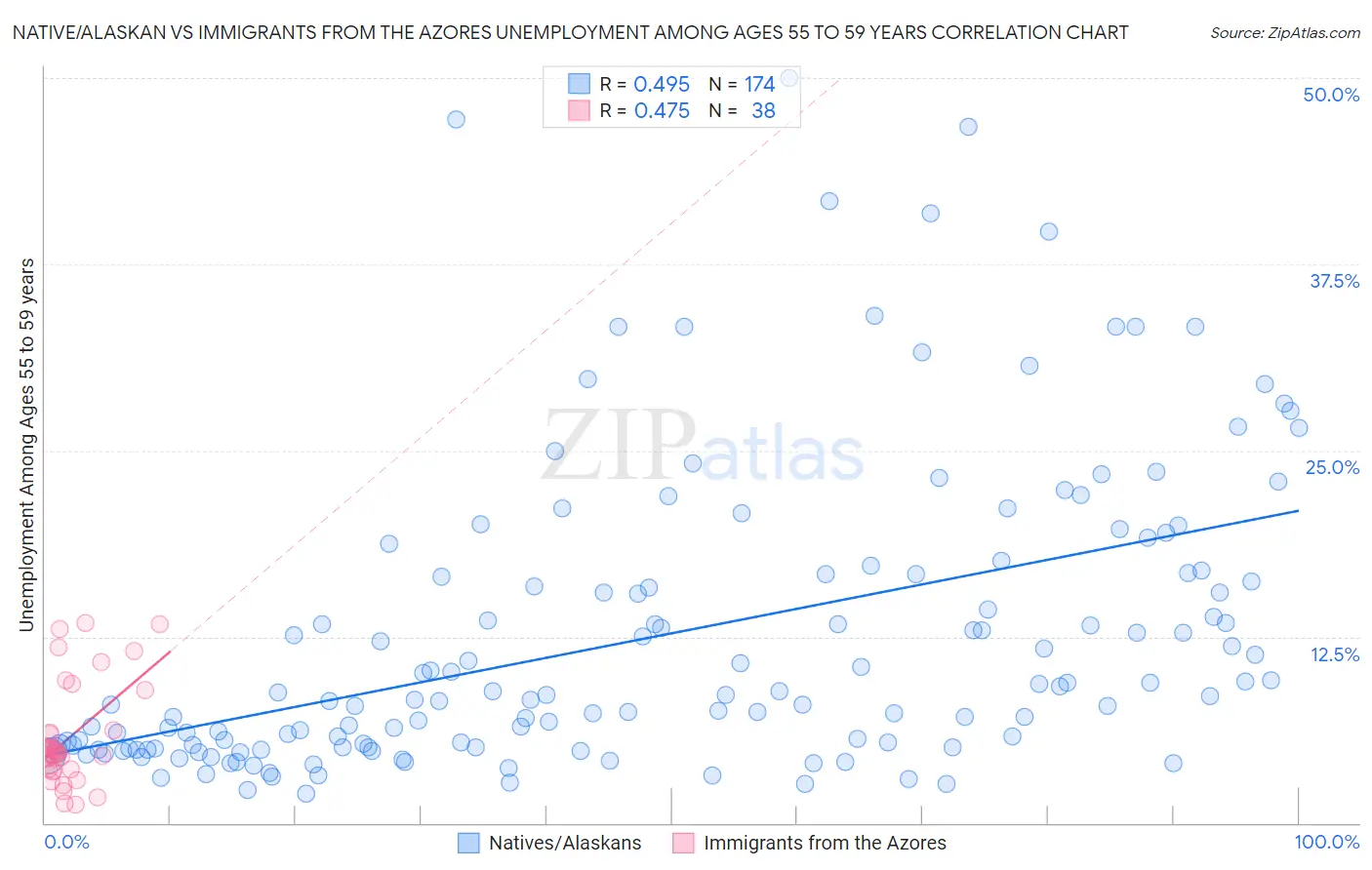 Native/Alaskan vs Immigrants from the Azores Unemployment Among Ages 55 to 59 years