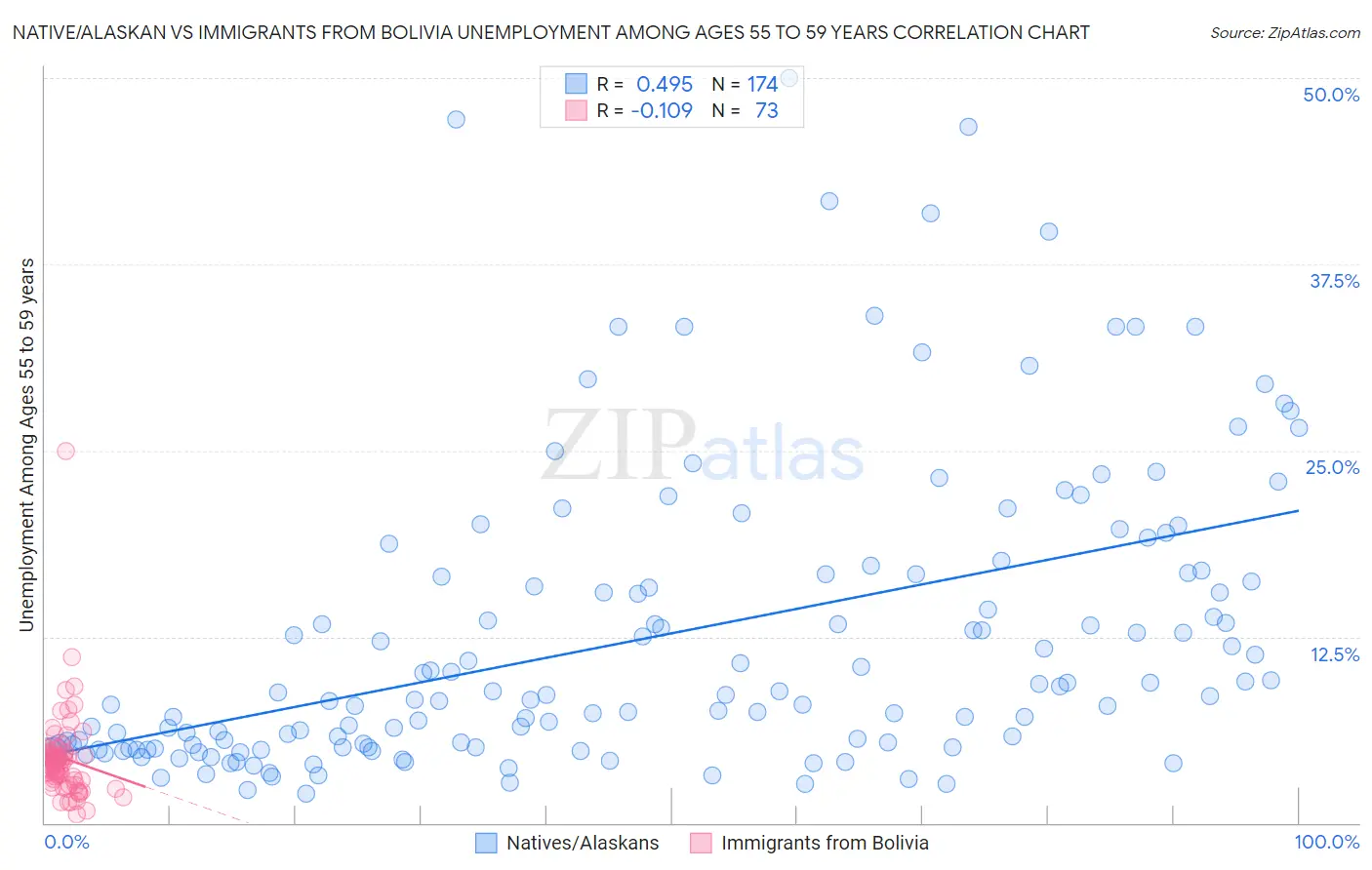 Native/Alaskan vs Immigrants from Bolivia Unemployment Among Ages 55 to 59 years