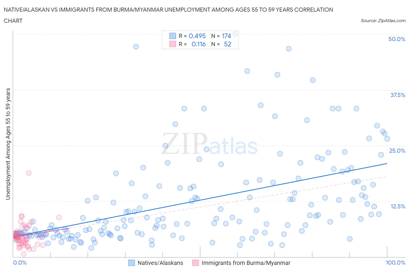 Native/Alaskan vs Immigrants from Burma/Myanmar Unemployment Among Ages 55 to 59 years