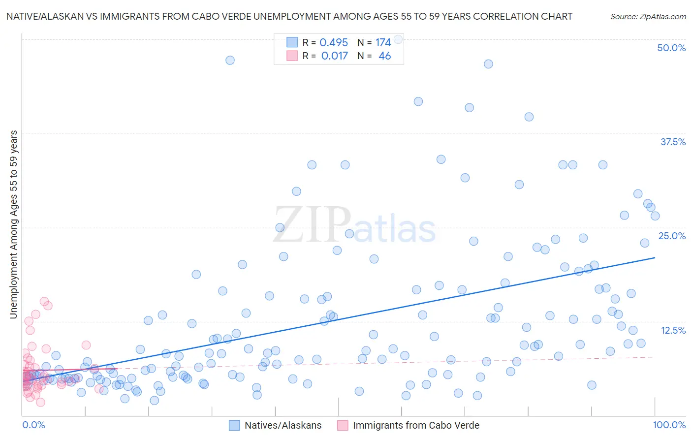 Native/Alaskan vs Immigrants from Cabo Verde Unemployment Among Ages 55 to 59 years