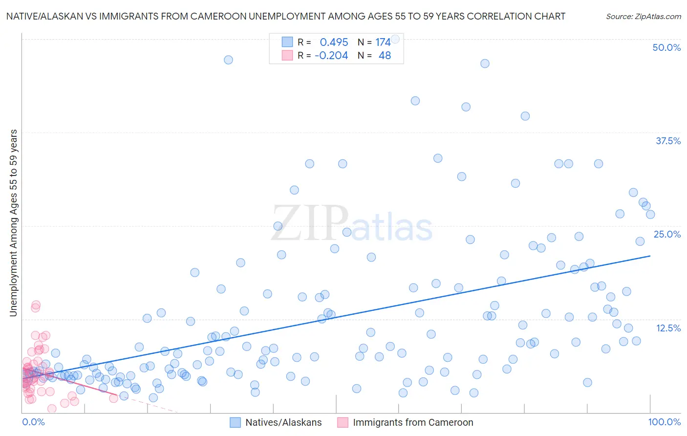 Native/Alaskan vs Immigrants from Cameroon Unemployment Among Ages 55 to 59 years