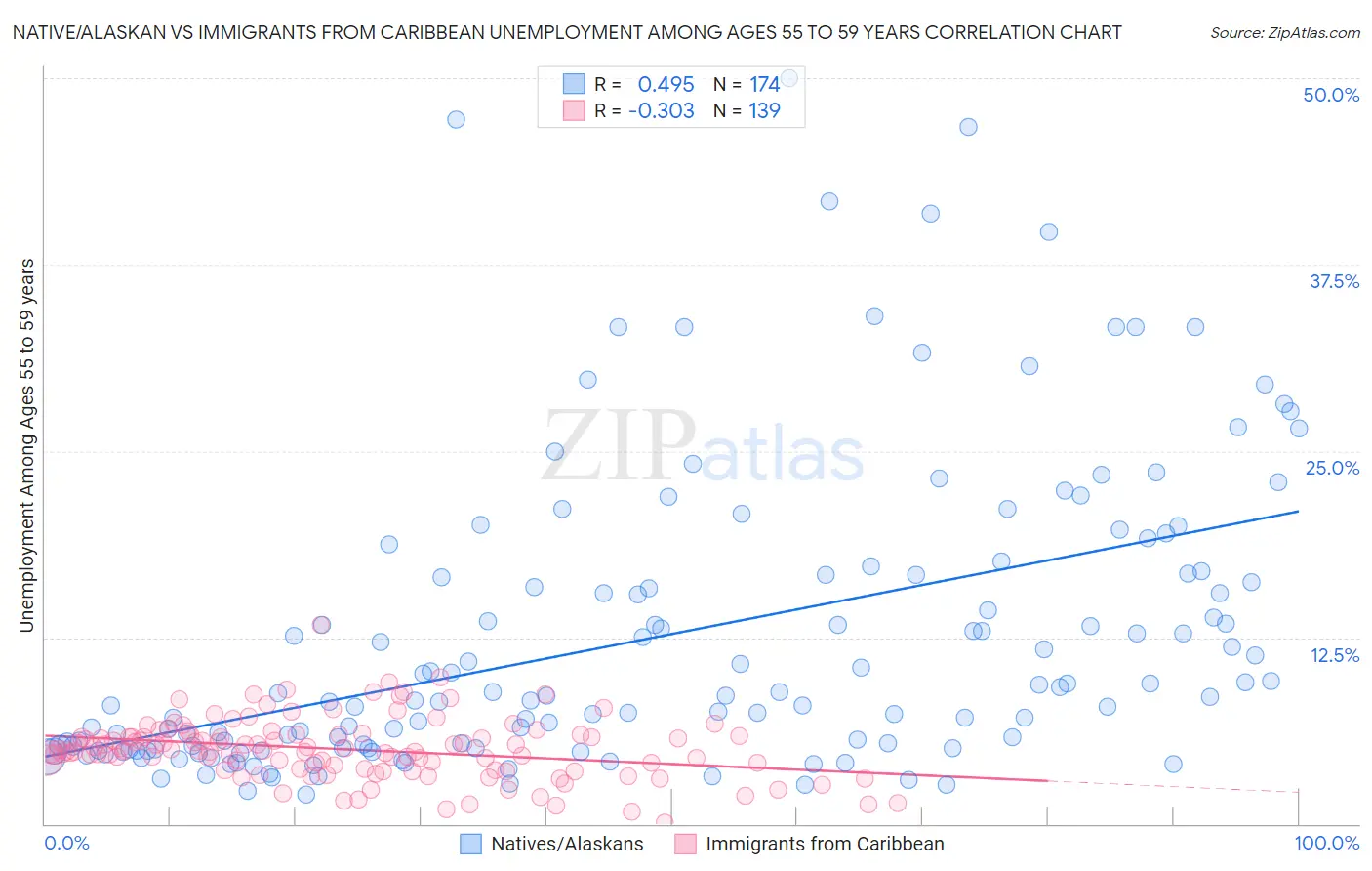 Native/Alaskan vs Immigrants from Caribbean Unemployment Among Ages 55 to 59 years