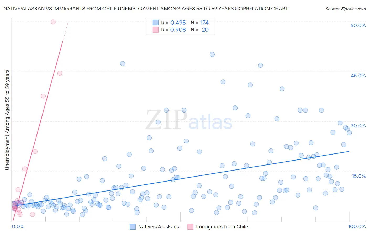 Native/Alaskan vs Immigrants from Chile Unemployment Among Ages 55 to 59 years