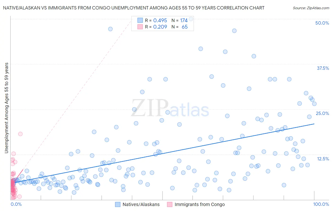 Native/Alaskan vs Immigrants from Congo Unemployment Among Ages 55 to 59 years