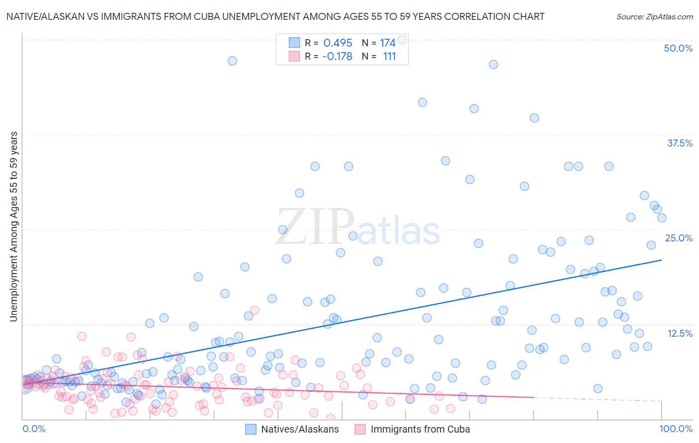 Native/Alaskan vs Immigrants from Cuba Unemployment Among Ages 55 to 59 years