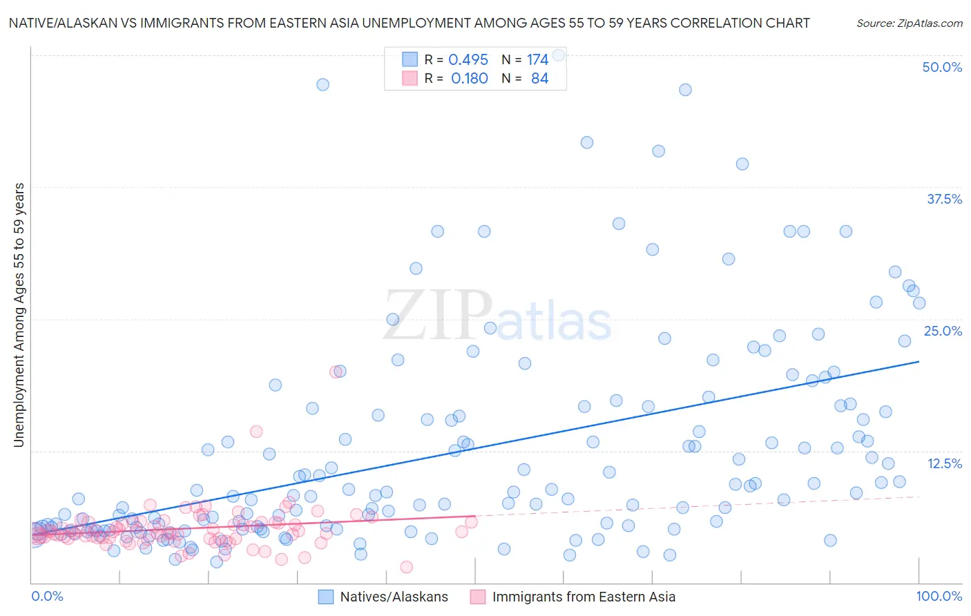 Native/Alaskan vs Immigrants from Eastern Asia Unemployment Among Ages 55 to 59 years