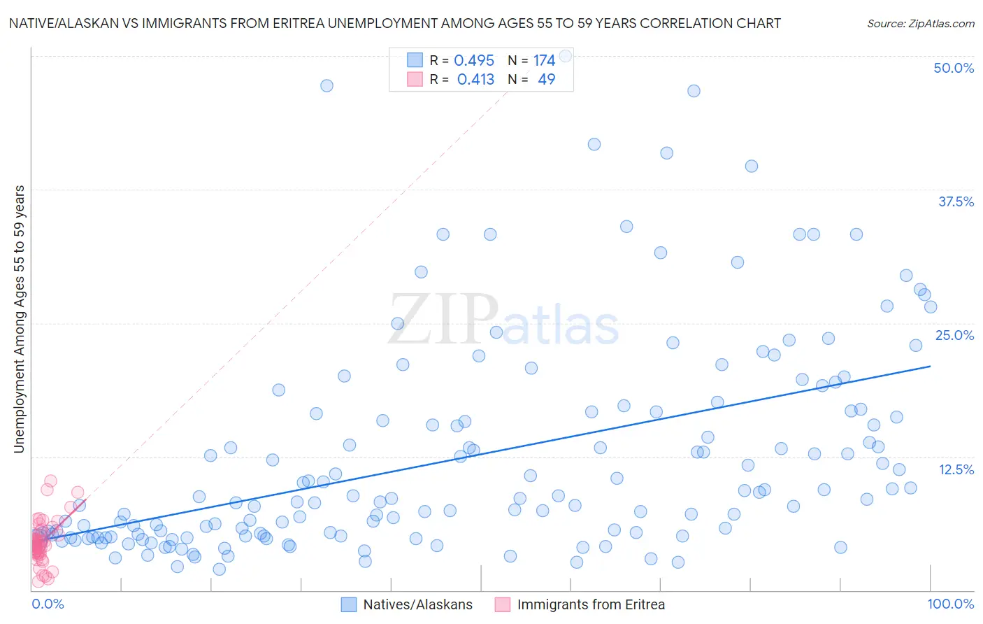 Native/Alaskan vs Immigrants from Eritrea Unemployment Among Ages 55 to 59 years