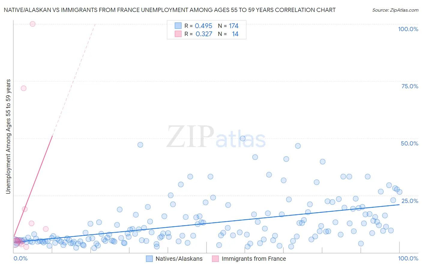 Native/Alaskan vs Immigrants from France Unemployment Among Ages 55 to 59 years