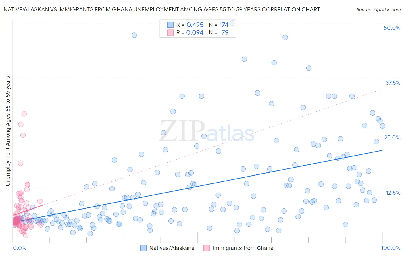 Native/Alaskan vs Immigrants from Ghana Unemployment Among Ages 55 to 59 years