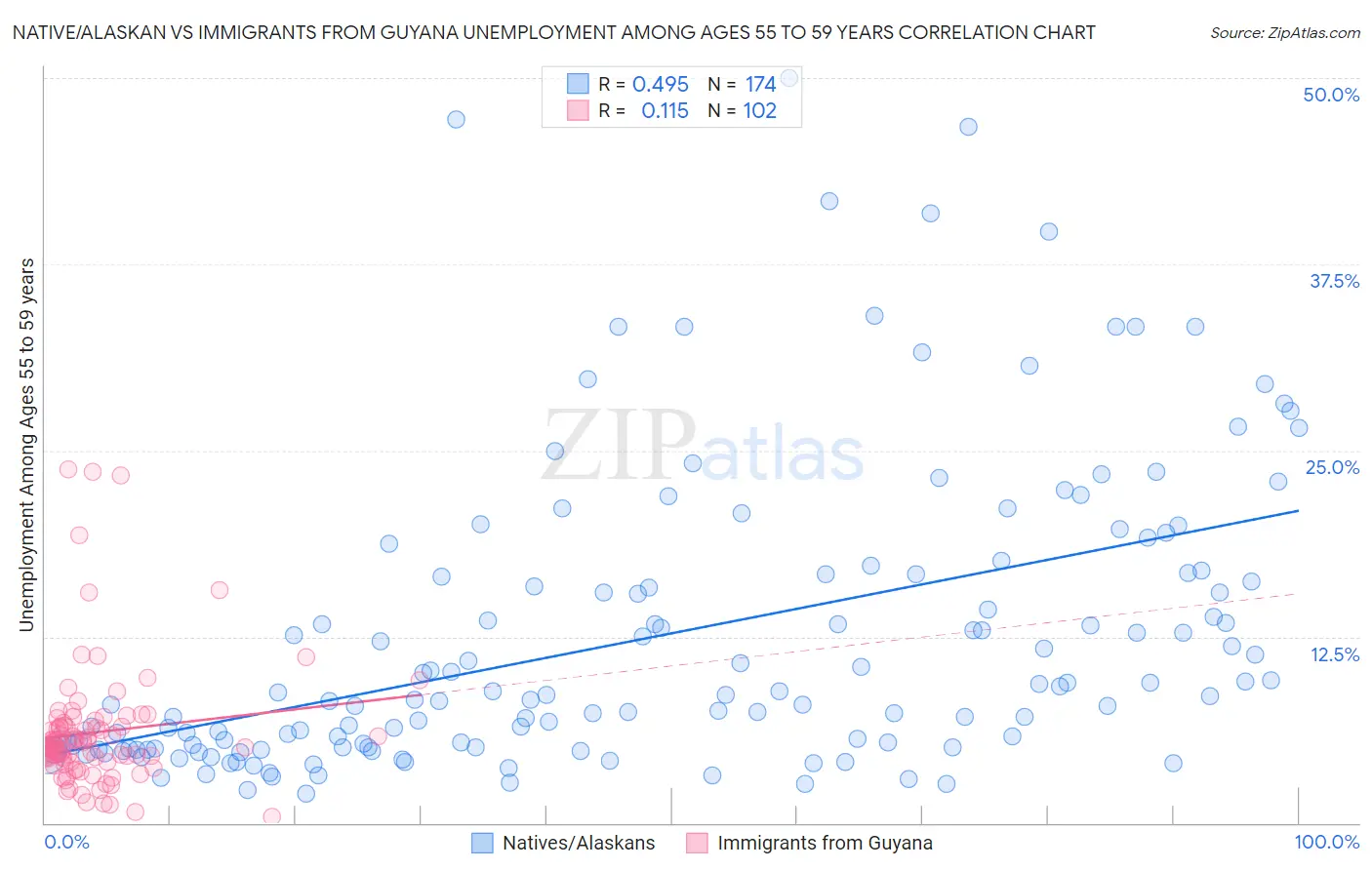Native/Alaskan vs Immigrants from Guyana Unemployment Among Ages 55 to 59 years