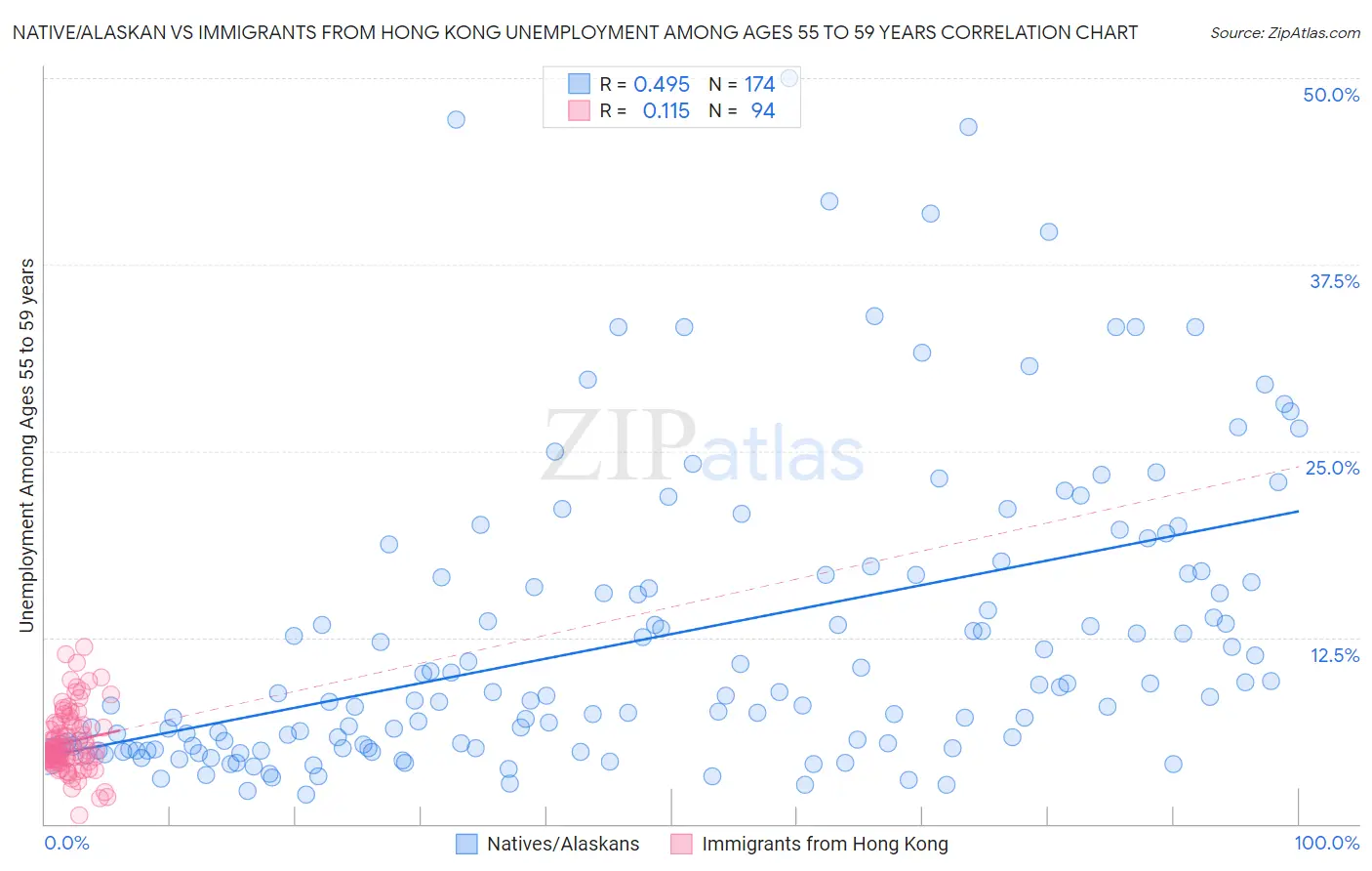 Native/Alaskan vs Immigrants from Hong Kong Unemployment Among Ages 55 to 59 years