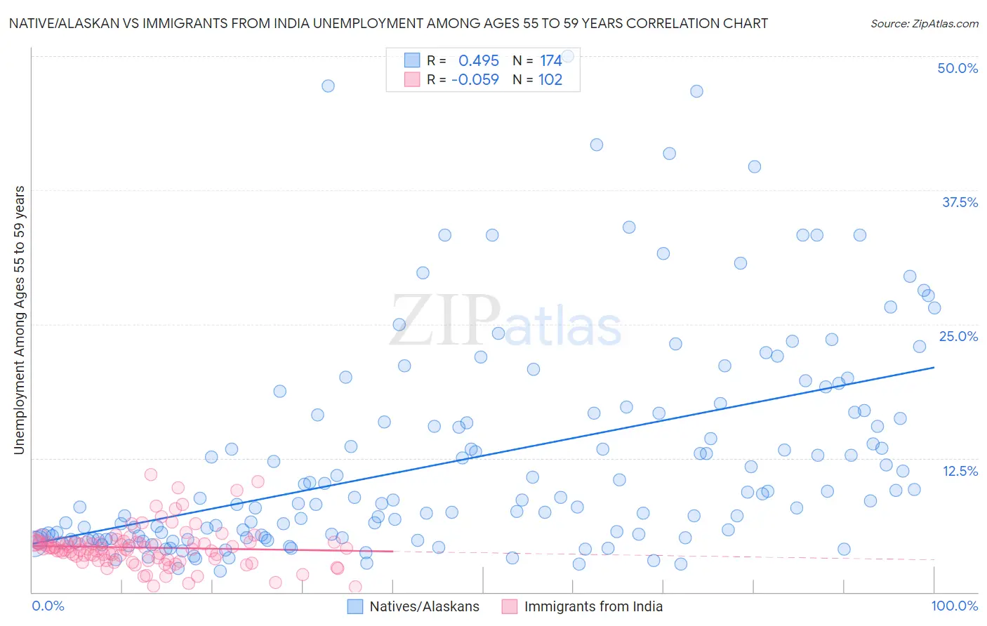 Native/Alaskan vs Immigrants from India Unemployment Among Ages 55 to 59 years