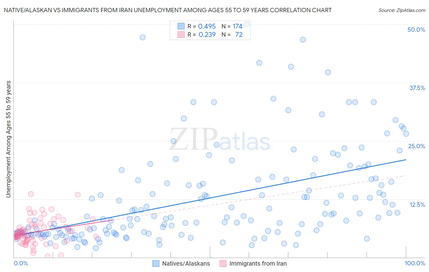 Native/Alaskan vs Immigrants from Iran Unemployment Among Ages 55 to 59 years