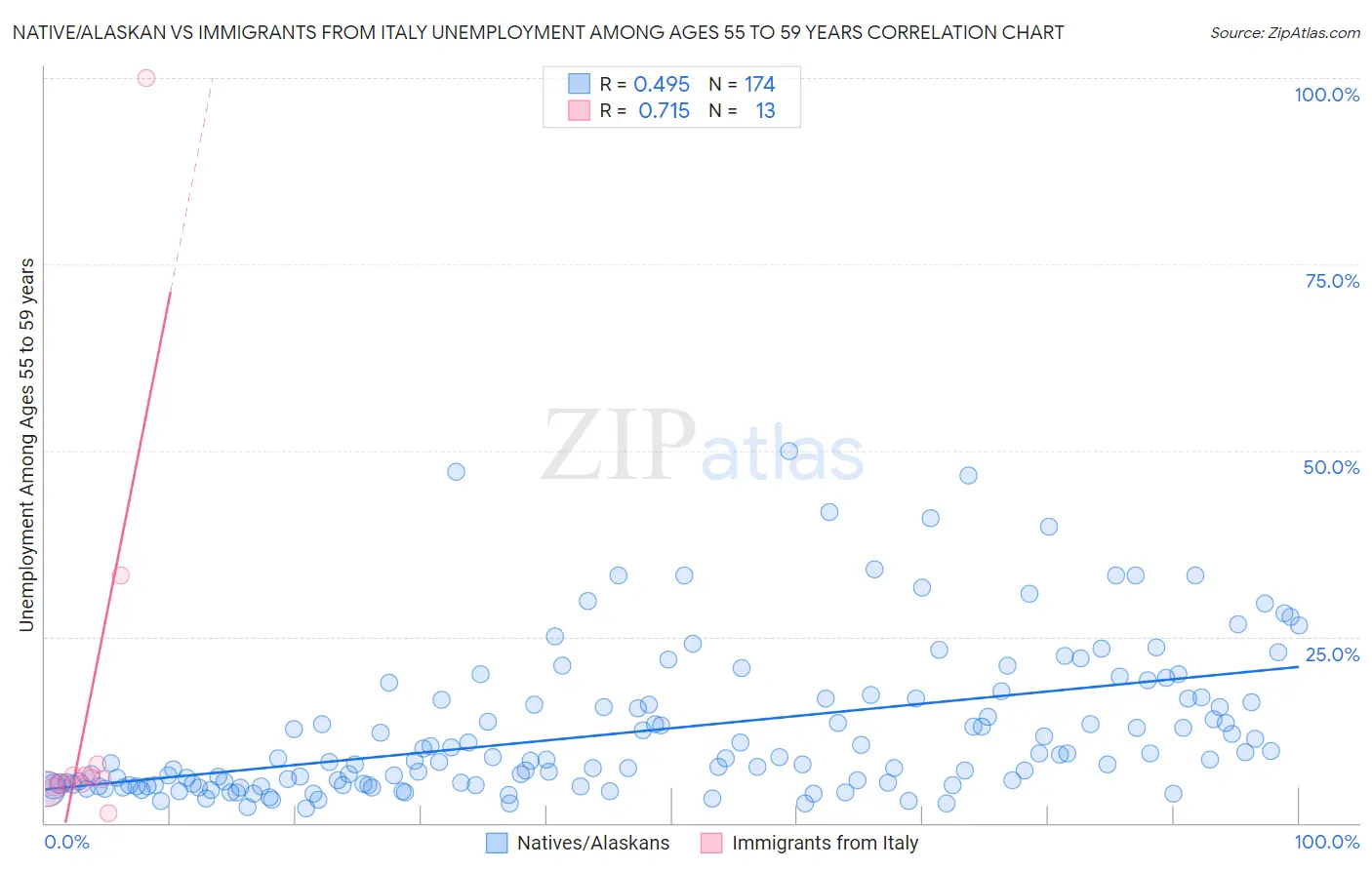 Native/Alaskan vs Immigrants from Italy Unemployment Among Ages 55 to 59 years