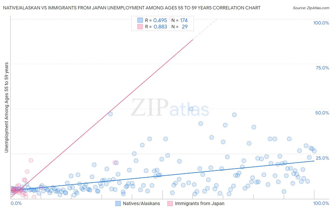 Native/Alaskan vs Immigrants from Japan Unemployment Among Ages 55 to 59 years