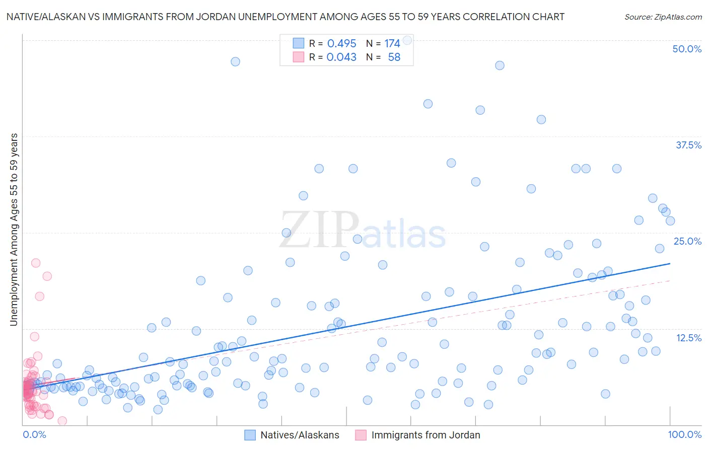 Native/Alaskan vs Immigrants from Jordan Unemployment Among Ages 55 to 59 years