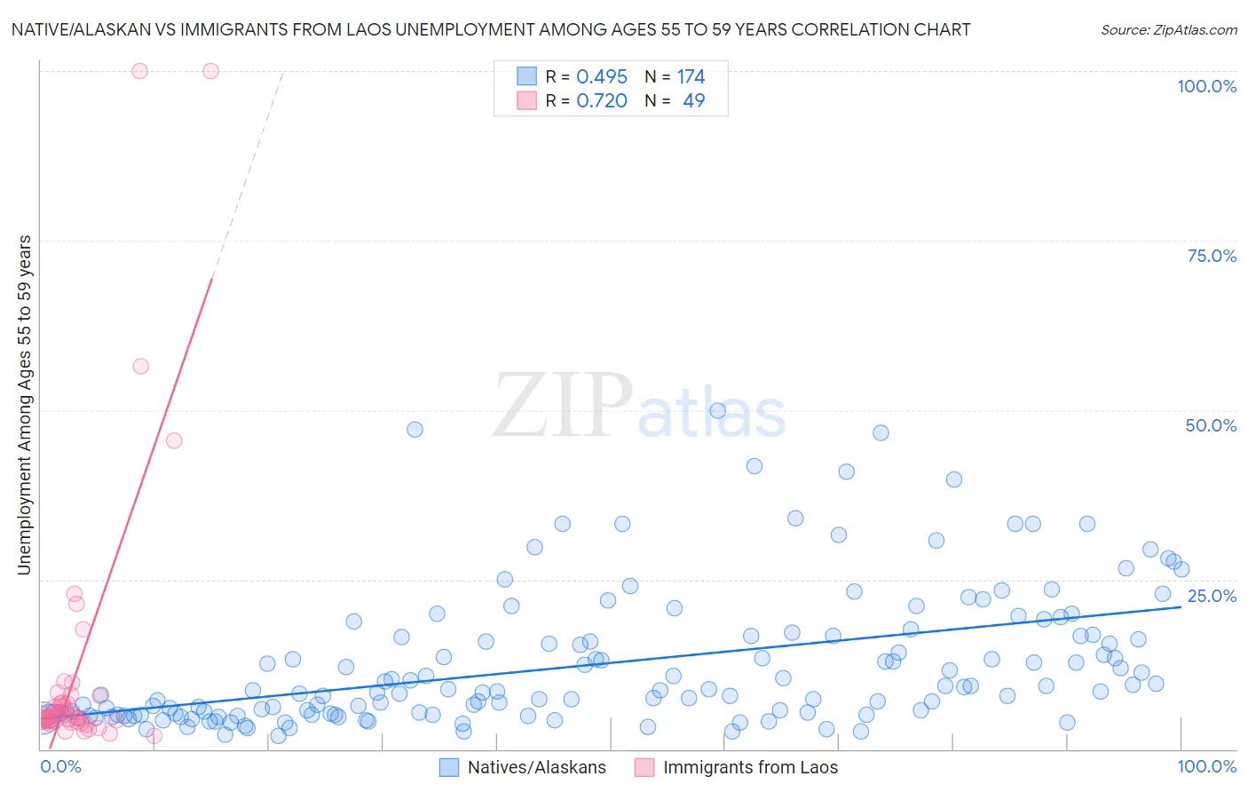 Native/Alaskan vs Immigrants from Laos Unemployment Among Ages 55 to 59 years