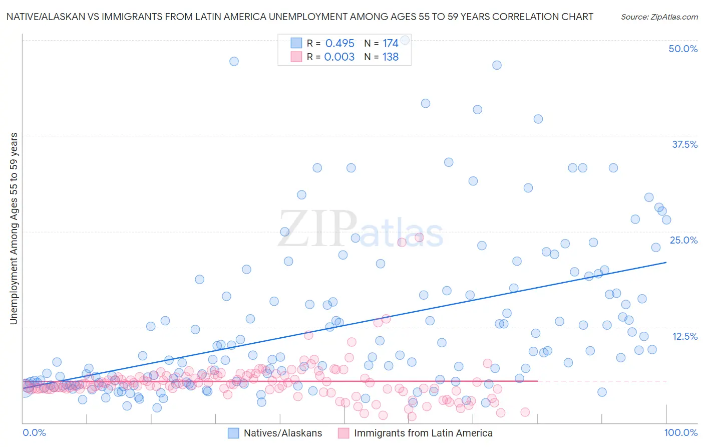 Native/Alaskan vs Immigrants from Latin America Unemployment Among Ages 55 to 59 years