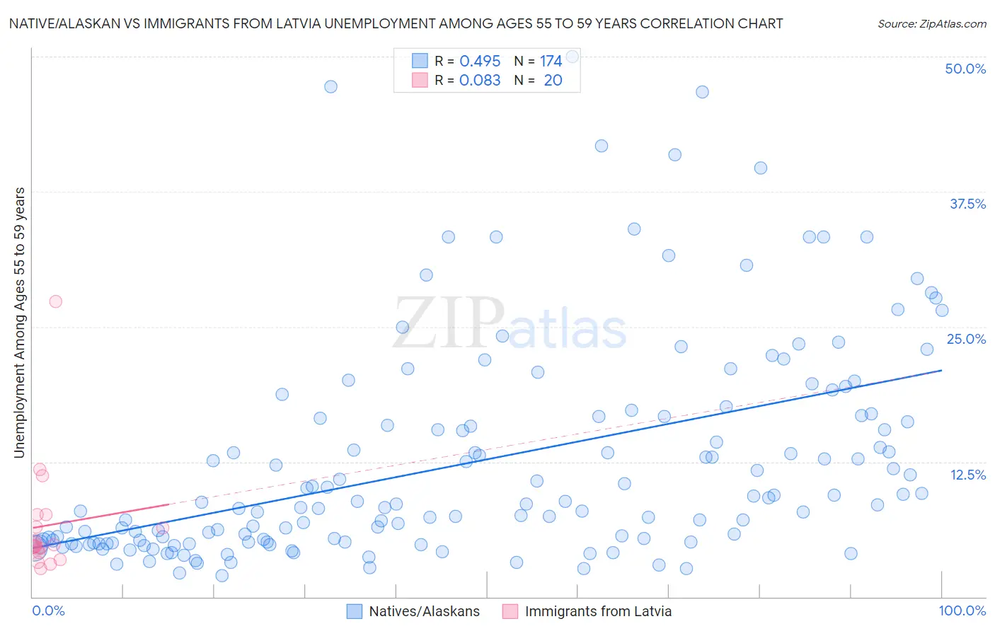 Native/Alaskan vs Immigrants from Latvia Unemployment Among Ages 55 to 59 years