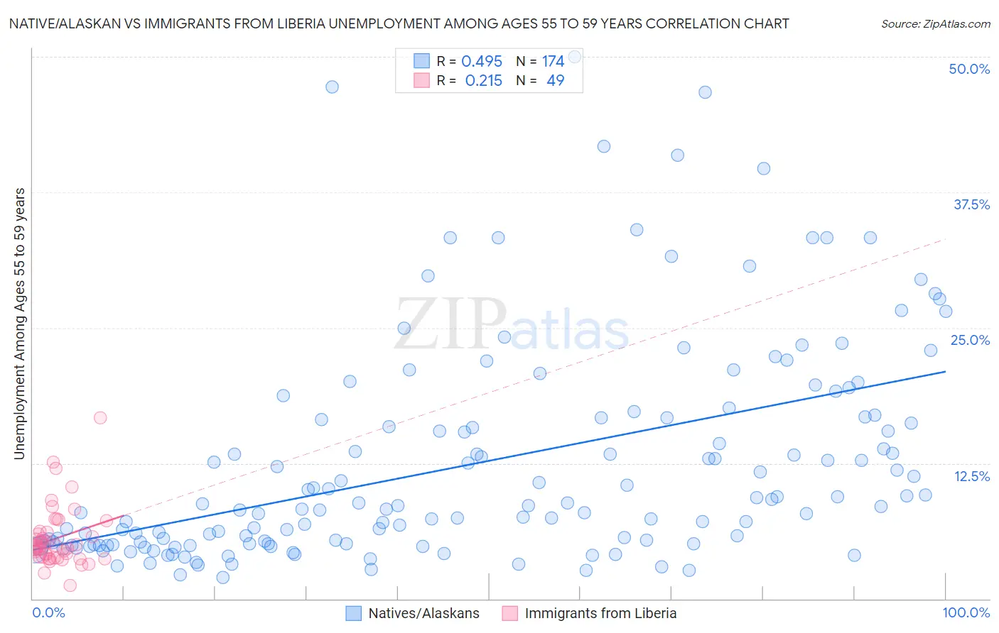 Native/Alaskan vs Immigrants from Liberia Unemployment Among Ages 55 to 59 years