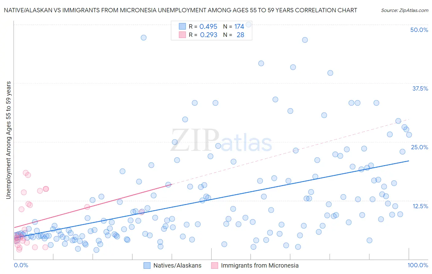 Native/Alaskan vs Immigrants from Micronesia Unemployment Among Ages 55 to 59 years