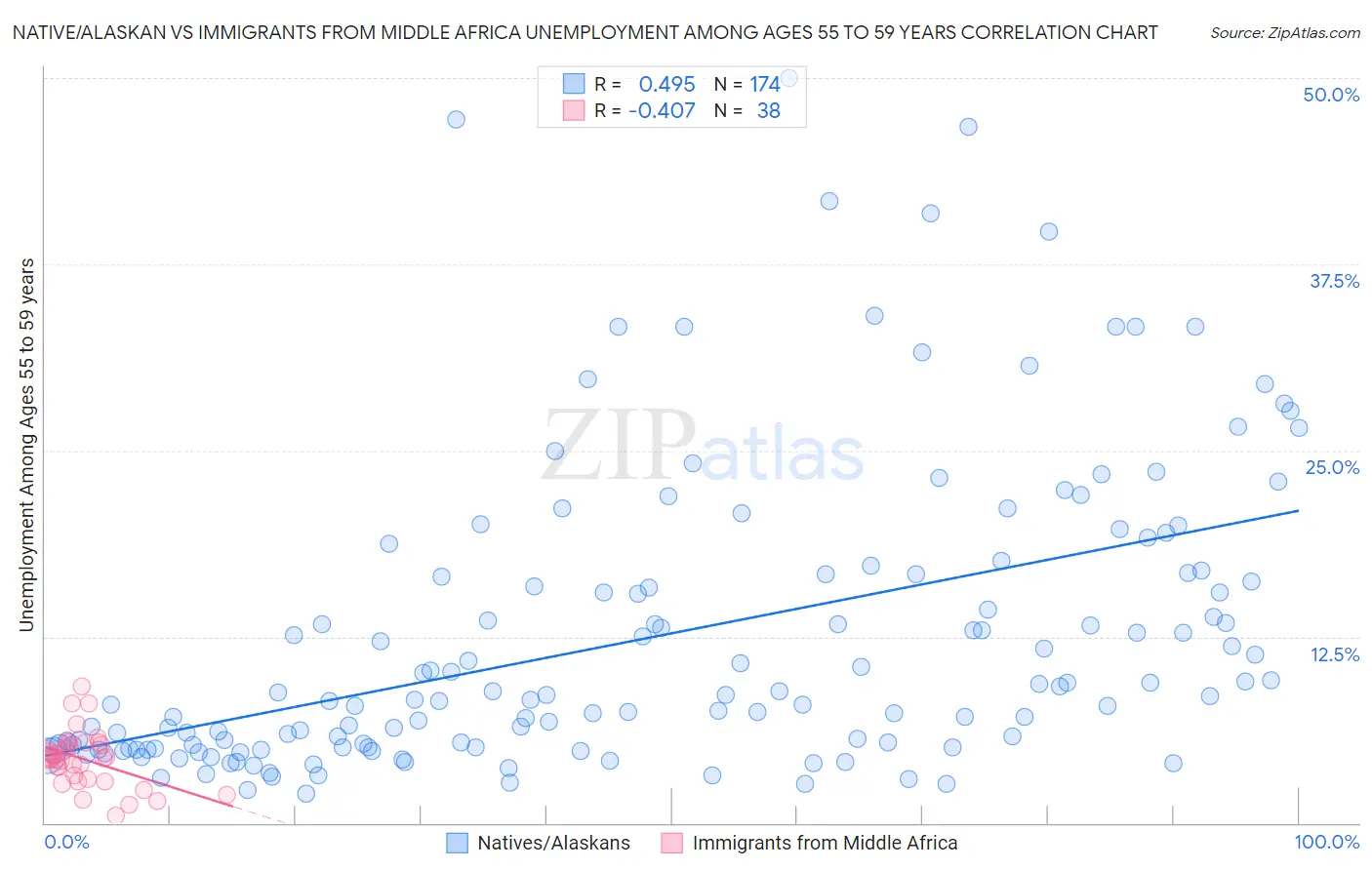 Native/Alaskan vs Immigrants from Middle Africa Unemployment Among Ages 55 to 59 years