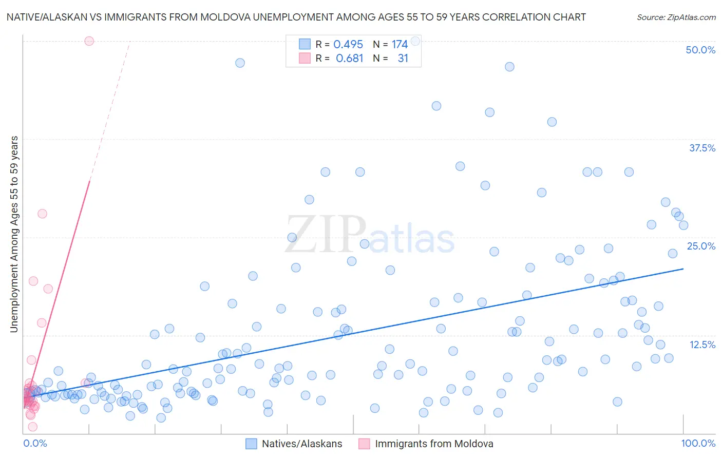 Native/Alaskan vs Immigrants from Moldova Unemployment Among Ages 55 to 59 years
