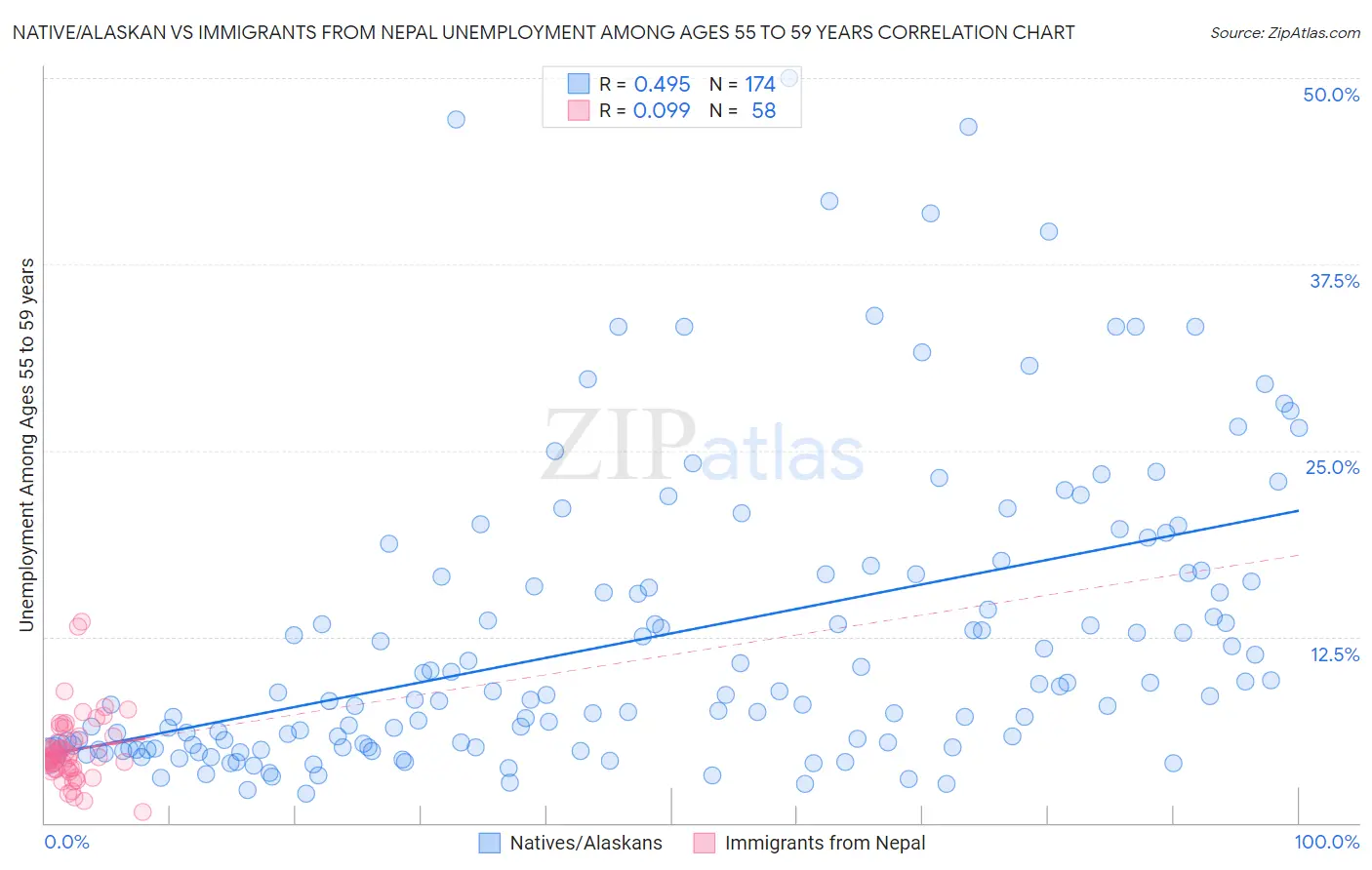 Native/Alaskan vs Immigrants from Nepal Unemployment Among Ages 55 to 59 years