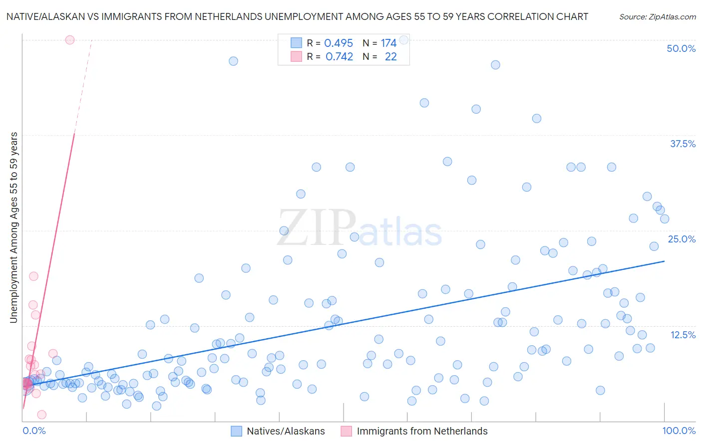 Native/Alaskan vs Immigrants from Netherlands Unemployment Among Ages 55 to 59 years